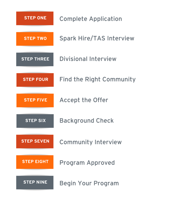 Applicant Timeline